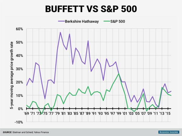 Which should I choose between Berkshire Hathaway vs