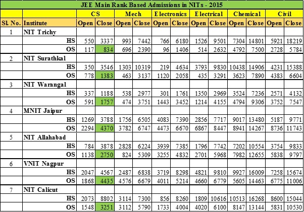 What are your JEE Mains 2017 marks and exact rank? Quora