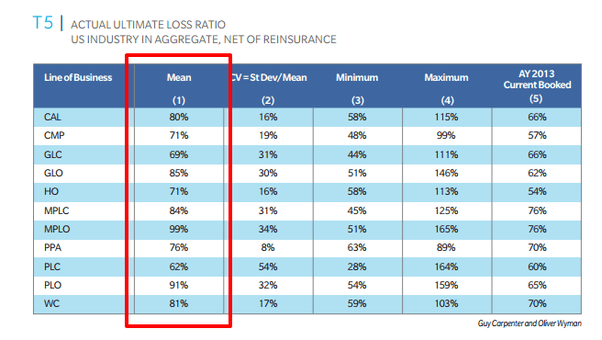Certain insurance lines have low loss ratios (eg