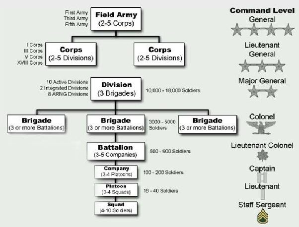 How to make an army chain of command chart Quora