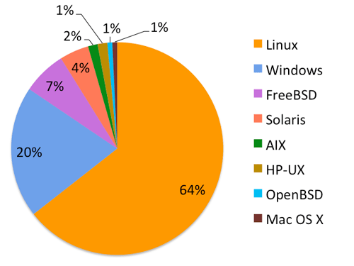 How would Linux have to change to replace Windows as the most widely