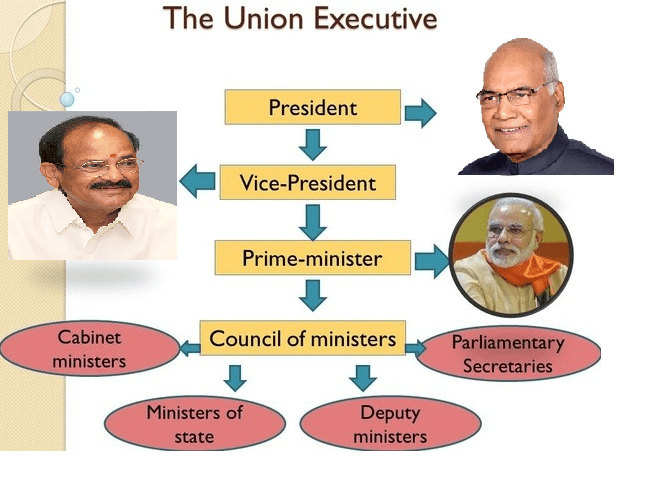 Minister Definition India