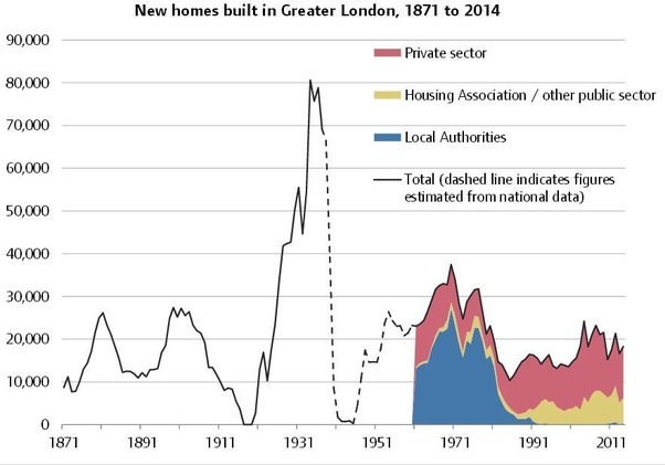 What is the prediction for house prices in London over the next 5 years