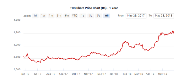 What is expected to happen in the TCS share price tomorrow after the