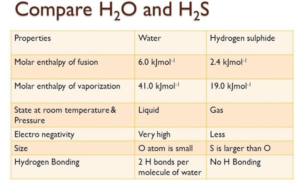 Why is H2O liquid and H2S gas at room temperature? Quora