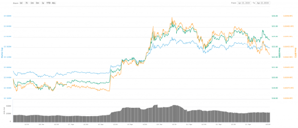 What is the best cryptocurrency to invest in now to the end of 2019