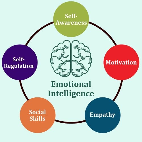 Can you still be an emotionally intelligent person although having an