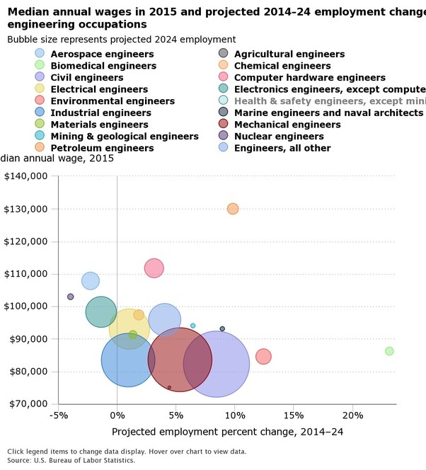 What is the highest paying engineering career? Quora