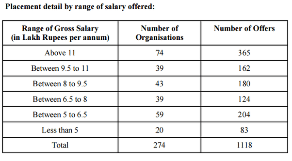 What is the average package for an MTech graduate from IIT Bombay? Quora