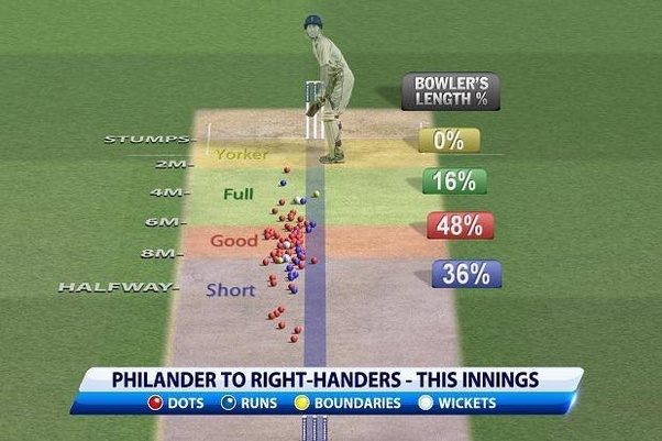 What is the meant by back of length bowling in cricket? Quora