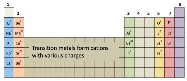 Which groups form cations? Quora