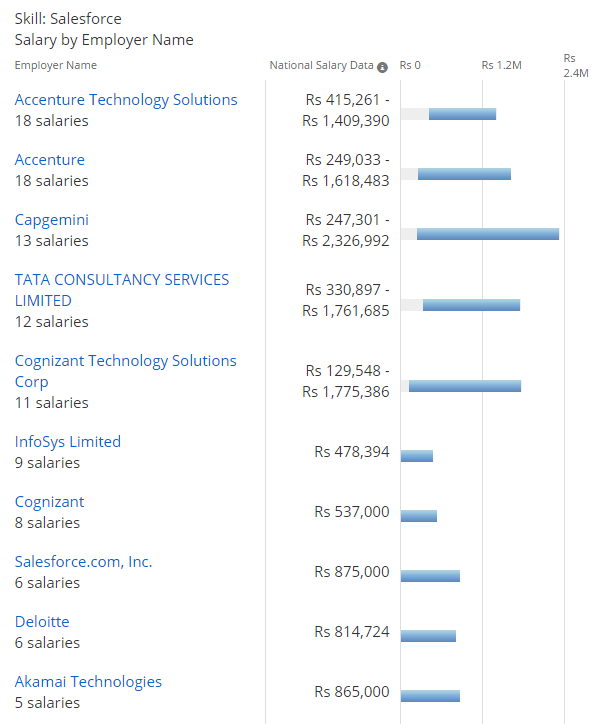 What is salary package for salesforce consultant? Quora