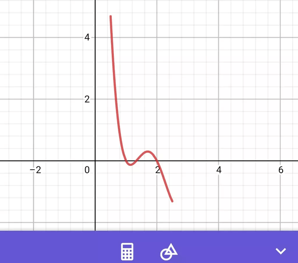 What is the difference between the global maximum and minimum and local
