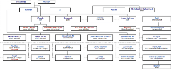 Bagaimana kabar keturunan dari putri-putri Nabi Muhammad selain Fatimah? -  Quora