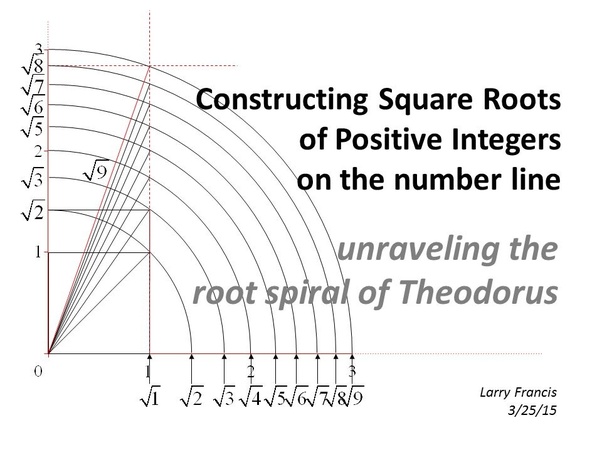 How can a square root of 42 be represented on a real number line? Quora