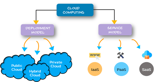 What are cloud deployment types? Quora
