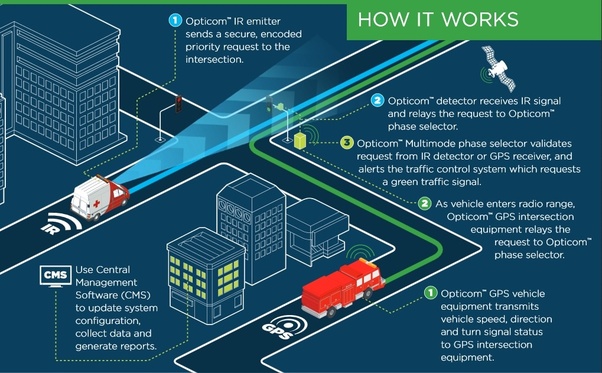 Can Ambulances Change Traffic Lights