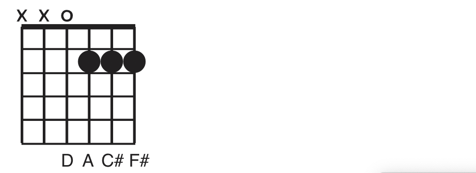 Apakah Dmaj7 berarti Anda memainkan D mayor pada fret ke-7? - Quora