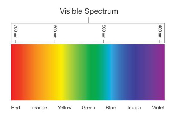 If colours are just different frequencies of light, then how is there a