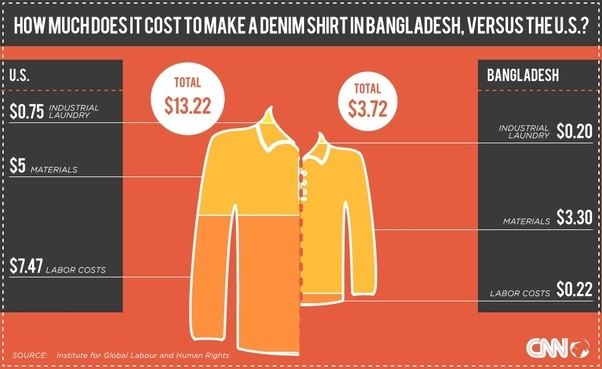 How much does it cost to make a cotton shirt in the US? Quora