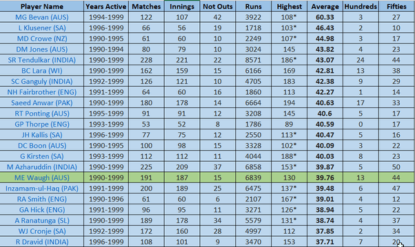 Why Mark Waugh was not popular like his bro Steve Waugh? Quora