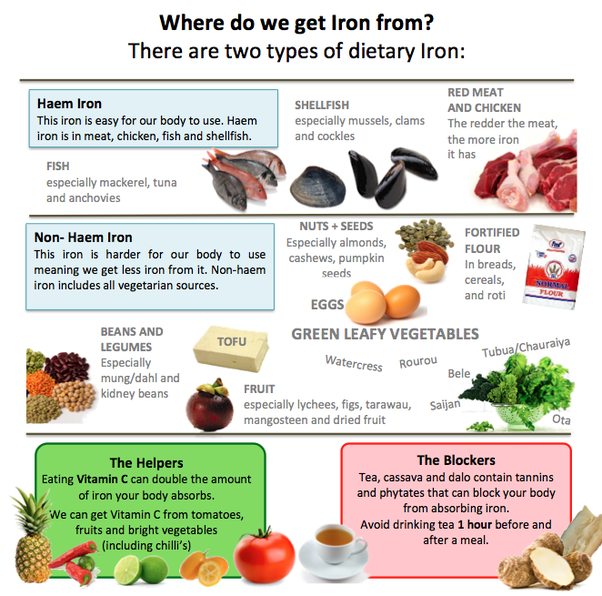 What foods should I avoid eating when I suffer from iron deficiency