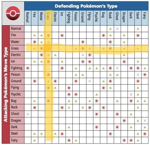 What are grasstype Pokemon strong / weak against? Quora