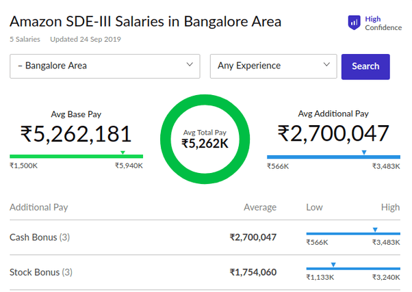 What is the highest salary a software engineer can get in India