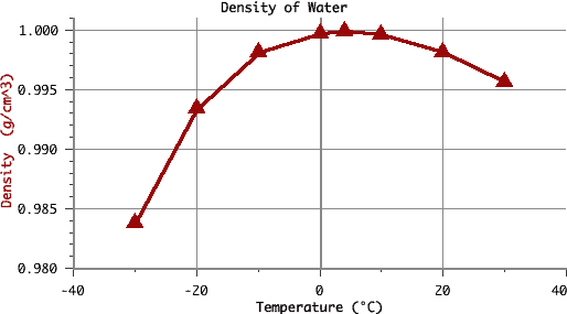 Does the density of water depend on its temperature? Quora