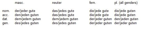 What are the rules for learning German declension? Quora