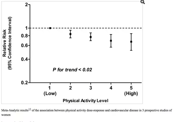 What is the relationship between exercise and heart disease? Quora
