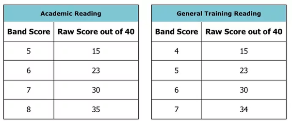 How is the IELTS band score calculated for reading and listening to the