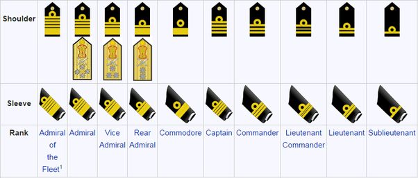 How to know the rank of an Indian defense personnel just by observing