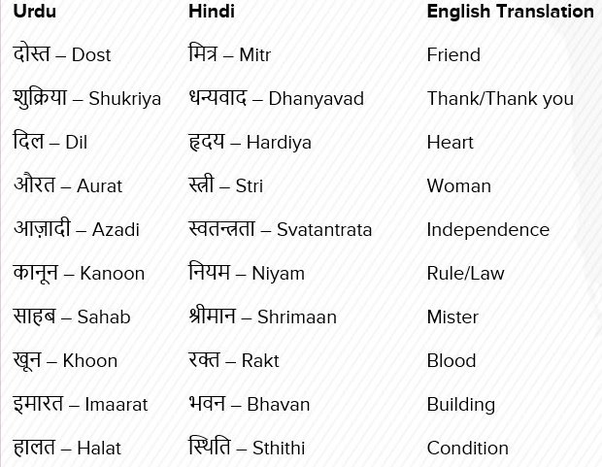 Which words used in daytoday Hindi are actually Urdu/Persian words