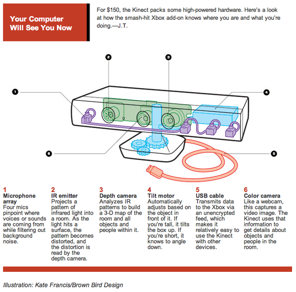 How does Microsoft's Kinect work from a technology standpoint? Quora