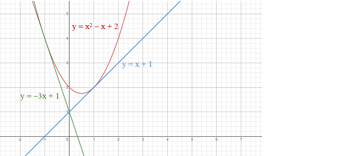Berapakah nilai k jika garis y=kx+1 menyinggung kurva y =x^2 - x+2? - Quora