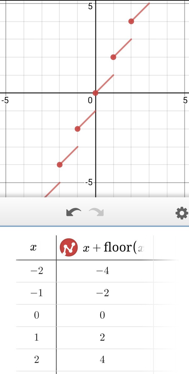 What is the graph of x+[x]? Quora