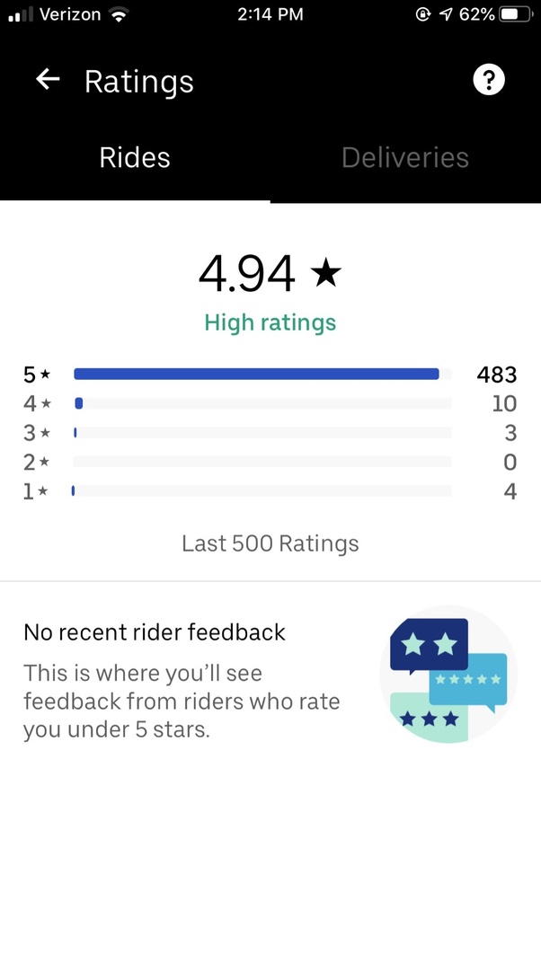 What do Uber and Lyft drivers do to get better ratings