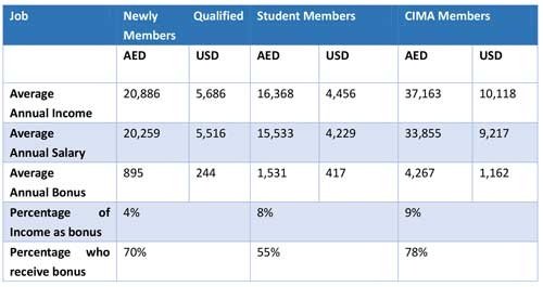 What salary could a CIMA qualified person command in Dubai or Adu Dhabi