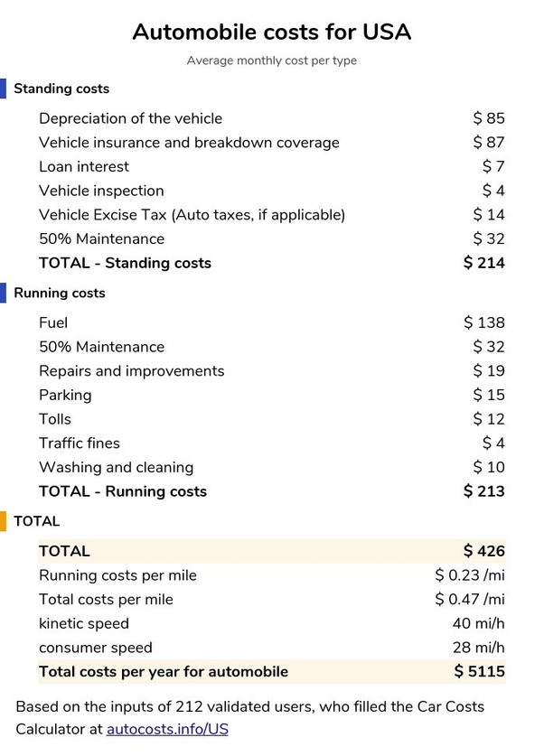How much does it cost on average to have a car in the USA