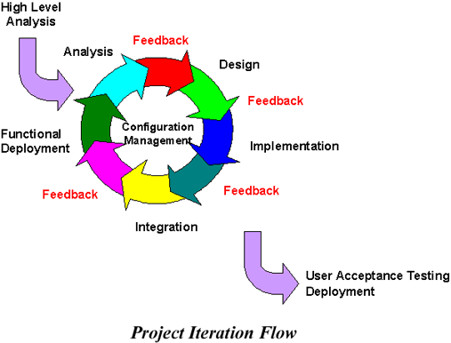 Why is software design an iterative process? Quora