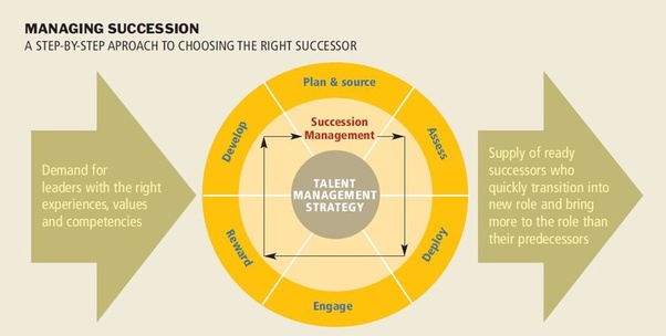 How to do succession planning Quora