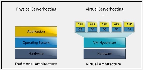 How do virtual private servers work? Quora