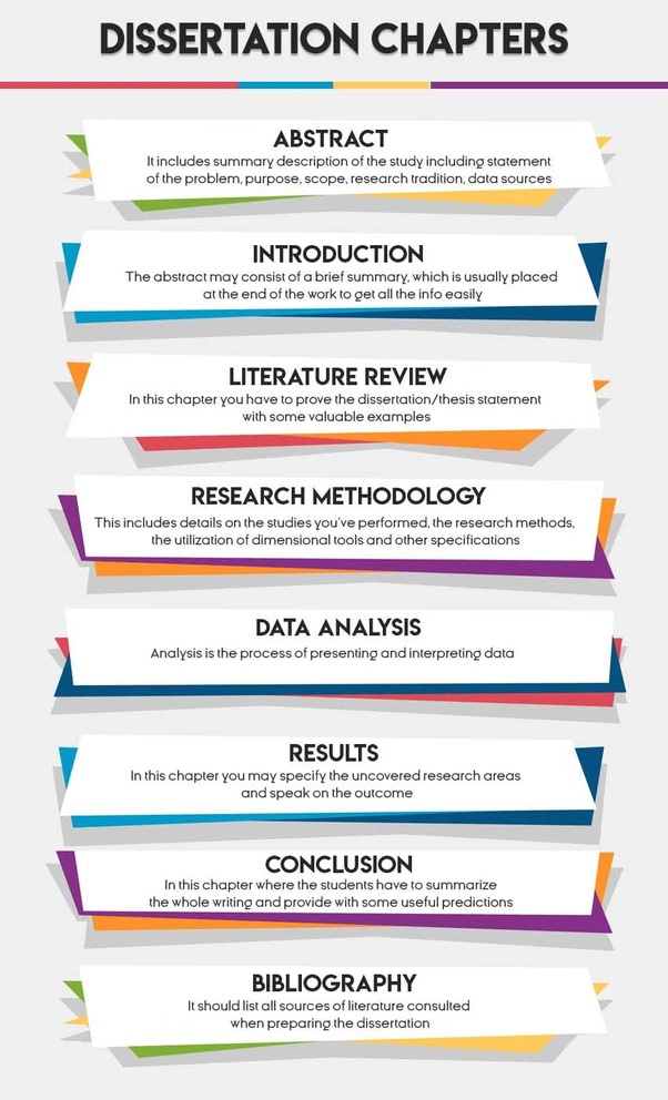 To complete this section of the thesis, ask your teacher for some examples of other students' work. What Is The Importance Of Dissertation Writing Quora