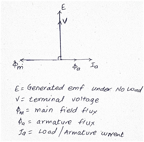 How is the armature reaction in the synchronous motor reversed of that