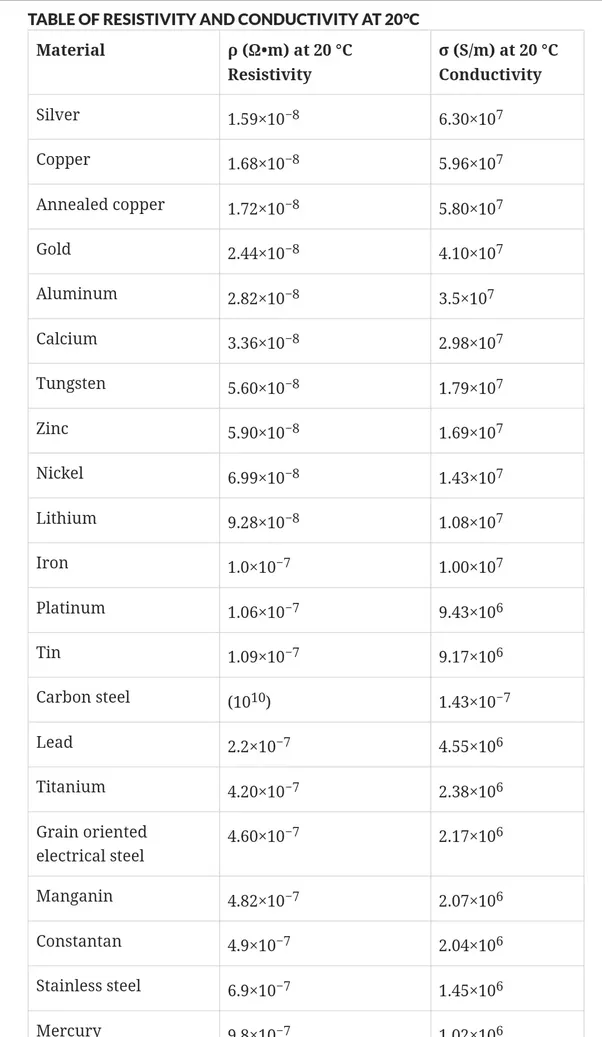 Which metals are the best conductors of electricity? Quora