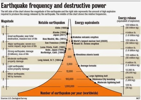 What kind of damage is a 13.0 magnitude earthquake? Quora