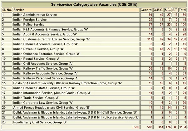 How many IAS seats are there each year? Quora