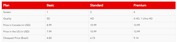 How much does an annual Netflix subscription cost in Canada? Quora