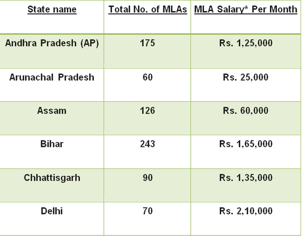 What is the monthly salary of an MLA in India? Quora